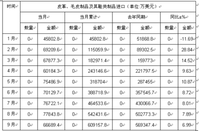 2012年1-9月中国皮革、毛皮制品及其鞋类制品进口数据分析